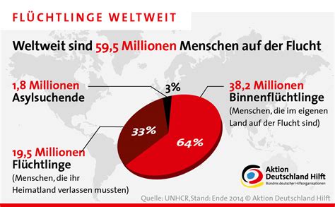 Infografik Fl Chtlinge Weltweit Aktion Deutschland Hilft