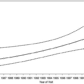 Estimated Prevalence Solid Line And 95 CIs Dashed Lines Of M