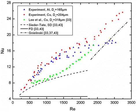 Data On Heat Transfer Characteristics Nusselt Number Versus Reynolds