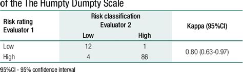 Table 2 From The Humpty Dumpty Scale Cross Cultural Adaptation And