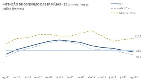 Inten O De Consumo Das Fam Lias Icf Cai Mas Fica Acima De