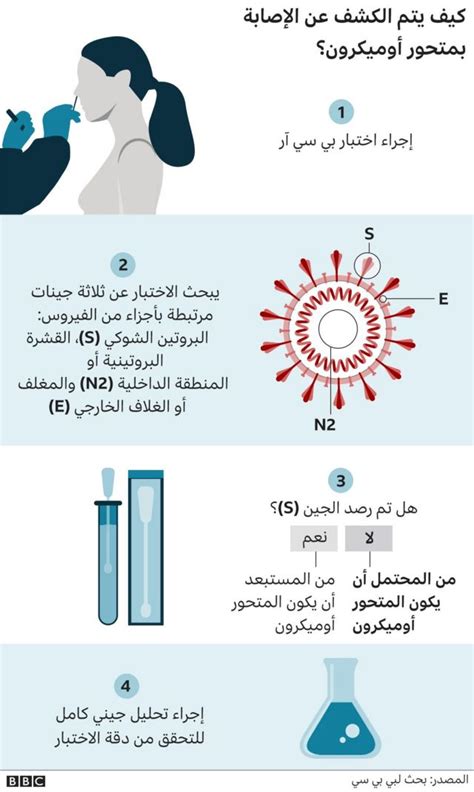 فيروس كورونا كيف يمكن اكتشاف الإصابة بمتحور أوميكرون؟ Bbc News عربي