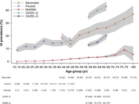 Prevalence Of Female Urinary Incontinence In The General Population