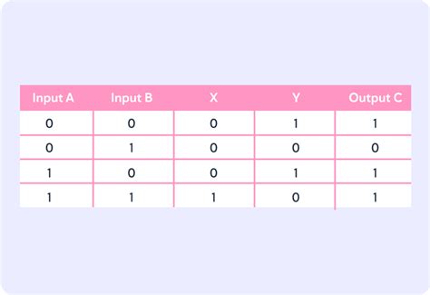 Truth Tables Revise Gcse Physics With Albert Teen