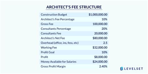 How Architects Get Paid 鈥 and Why They Don鈥檛