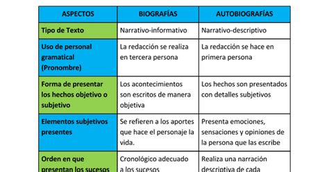 Diferenças Entre Biografia E Autobiografia - Cual Es La Diferencia Entre Una Biografia Y Una Autobiografia - slingo