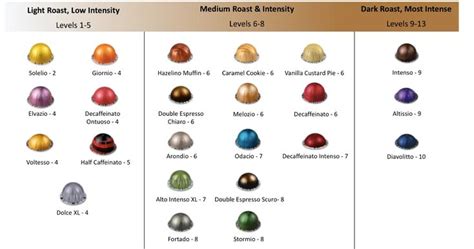 Nespresso Intensity Chart Find Your Perfect Cup