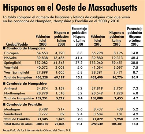 Censo La población Latina sigue creciendo masslive
