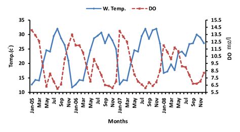 The Relationship Between Dissolved Oxygen Do And Water Temperature