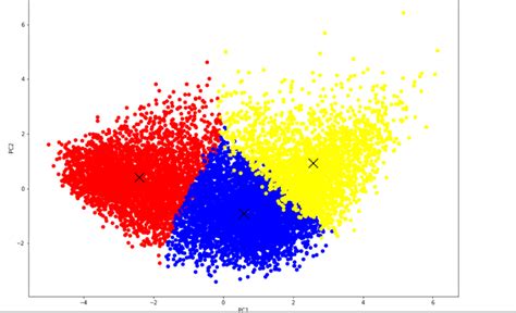 Python Interpretation K Means Clustering With PCA Stack Overflow