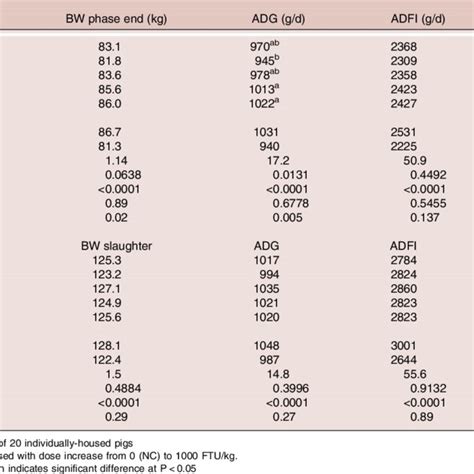 Effect Of Phytase On Carcass Characteristics In Growerfinisher Pigs