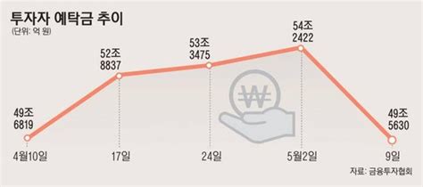 Sg증권발 폭락 여파투자심리 얼어붙자 증시 대기자금 감소 네이트 뉴스