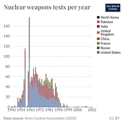Nuclear weapons tests are much less common than in the past - Our World