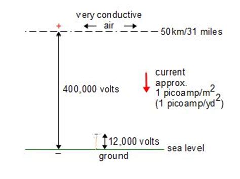 Using atmospheric electricity to power a corona motor