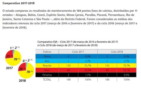 Ltimas Not Cias Levantamento Nacional Mostra Que Qualidade Dos Rios