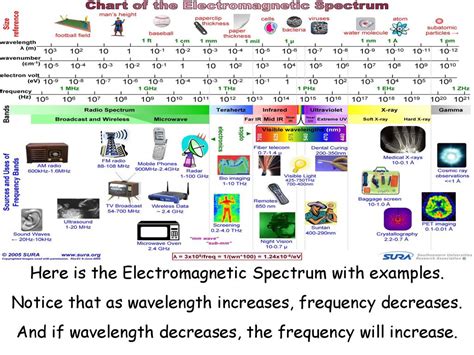 Electromagnetic Spectrum Examples