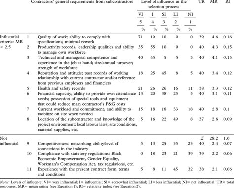 Subcontractors Pre Qualification Criteria Download Table