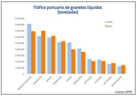 Los Tr Ficos Portuarios De Graneles Crecen En El Primer Trimestre De