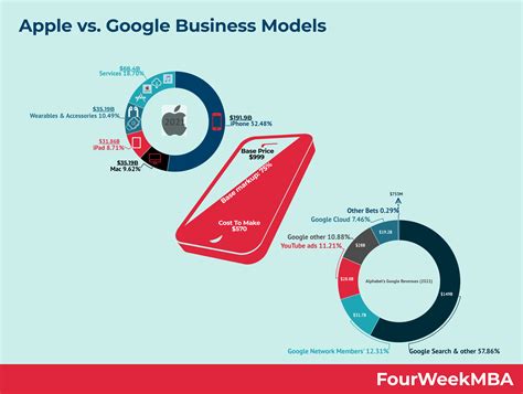 Apple vs. Google Business Models In A Nutshell - FourWeekMBA