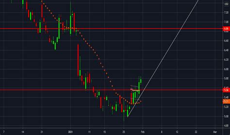 tza stock fund price  chart amextza tradingview