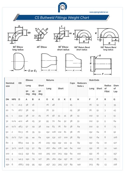 Carbon Steel Pipe Fittings And CS Buttweld Fittings Suppliers UAE