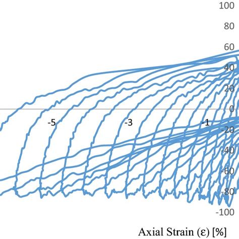 Sample Of Stress Controlled Cyclic Consolidated Undrained Triaxial Test