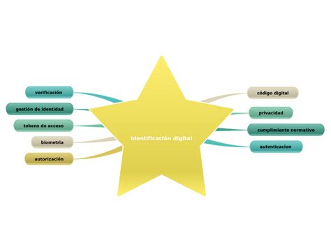 identificación digital Mind Map