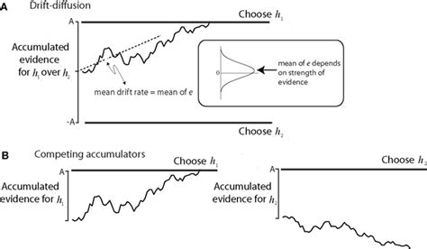 Models Of Bounded Evidence Accumulation A Random Walk Or Drift