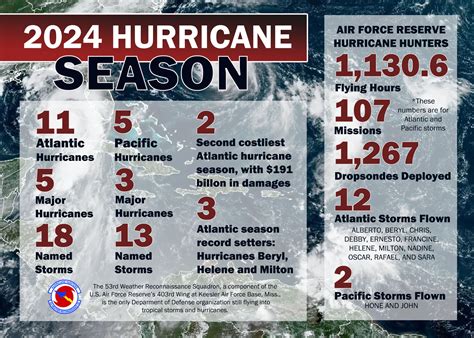 Hurricane Hunters wrap up active 2024 season > Spangdahlem Air Base > News