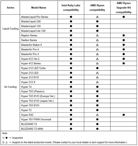 Cooler Master Reveals Amd Ryzen Am4 Cpu Cooler Compatibility List