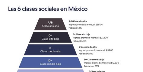 Inegi Determina Clases Sociales En Base Al Ingreso Mensual Hoy Dinero