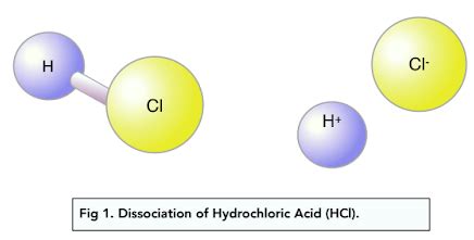 Arrhenius Model Of Acids And Bases