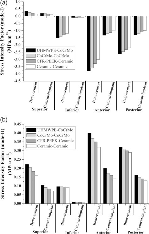 Comparison Of A Mode‐i And B Mode‐ii Stress Intensity Factor