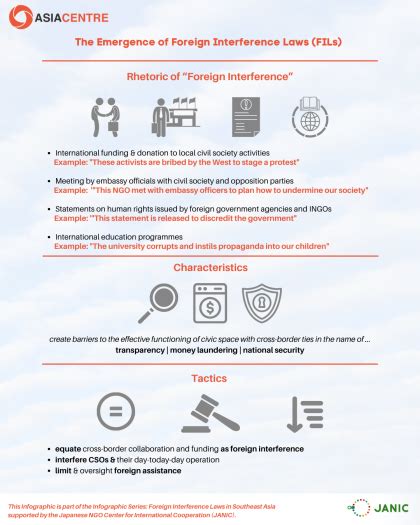 Report Summary — Foreign Interference Laws in Southeast Asia: Deepening ...