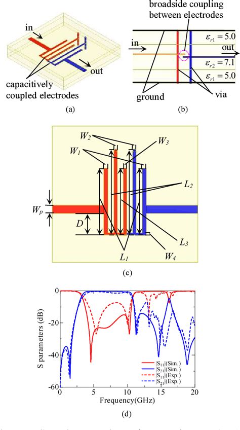 Figure From Ltcc Based Multi Layered Uwb Bandpass Filter With