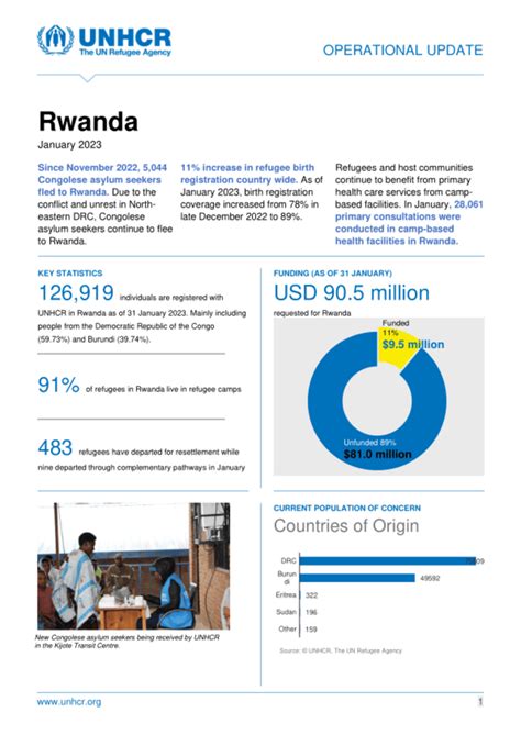 UNHCR Operational Update Rwanda, January 2023 - Rwanda | ReliefWeb