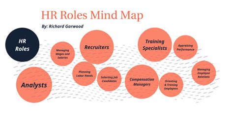 Hr Roles Mind Map By Rich Garwood