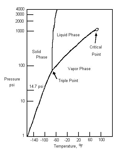 Phase Diagram Of Co2 Explanation Carbon Dioxide Phase Diagra