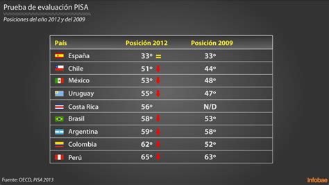 Informe Pisa Am Rica Latina Retrocede En Comprensi N De Lectura Matem Tica Y Ciencias Infobae