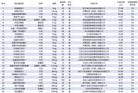 1月1日期，开始执行25个国采药品新一采购年度中选结果（含目录） 行业要闻