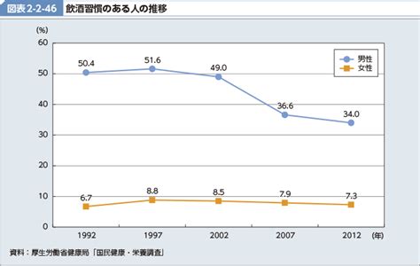 図表2 2 46 飲酒習慣のある人の推移 白書・審議会データベース検索結果一覧