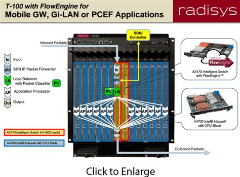 Radisys Builds Bigger Smarter Cots Platforms For Sdnnfv Converge Digest