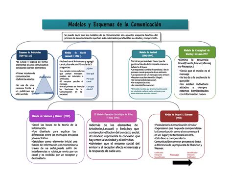 Mapa conceptual de Modelos y Esquemas de Comunicación PPT