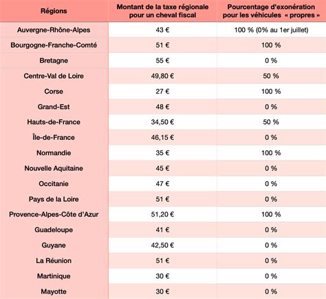 Puissance Fiscale Et Carte Grise On Vous Explique Tout