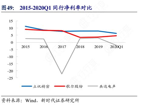 2015 2020q1同行净利率对比行行查行业研究数据库