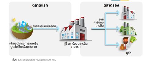 ควรรู้ ซื้อขาย “คาร์บอนเครดิต” ต้องผ่านรับรอง “อบก ”