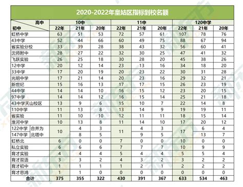 2023沈阳中考皇姑区指标到校名额