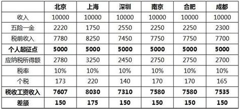 個稅征點上調至5000元，你省了多少錢？ 每日頭條