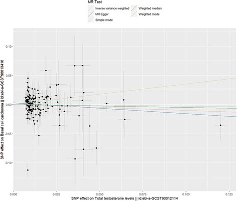 Genetic Causal Relationship Between Sex Hormones And Basal Cell Carcin Ccid