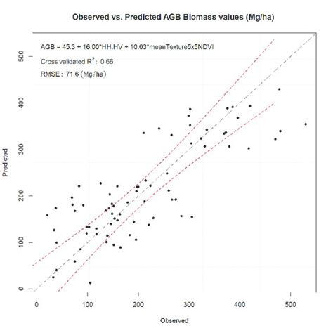 Scatterplot Of The Observed And Predicted Agb Values Using A Multiple